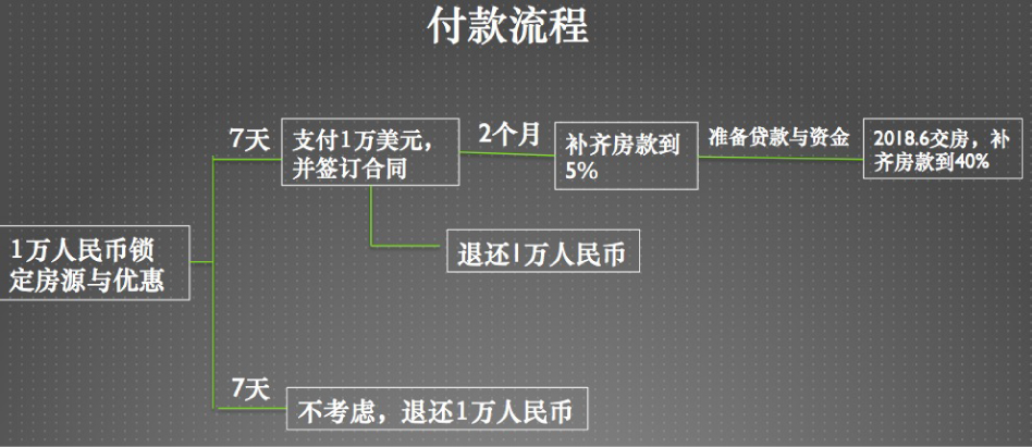 洛杉矶绿地中心二期-付款流程-上航出入境-上航移民-美国投资移民.jpg