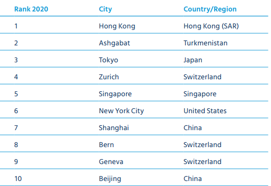 生活成本top10的城市.png