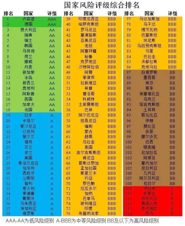 国家风险评级综合排名.jpg