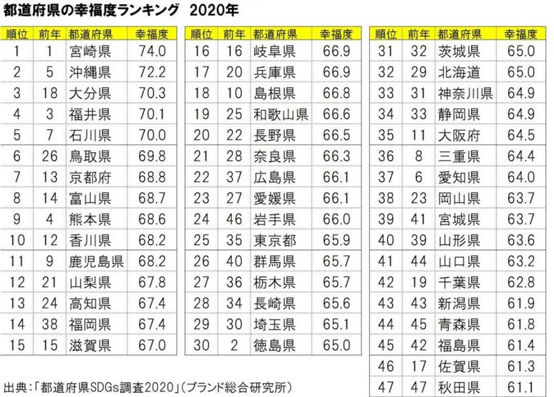 日本各道都府县的幸福度排行榜.jpg