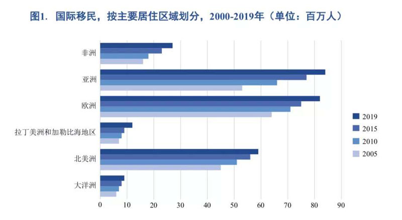 国际移民主要居住地.jpg 国际移民主要居住地.jpg
