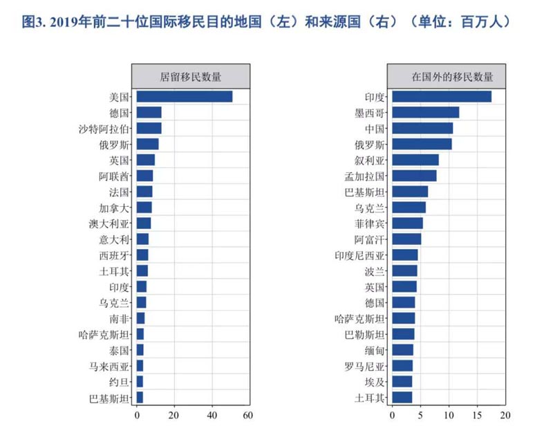 主要移民目的国和来源国.jpg 主要移民目的国和来源国.jpg